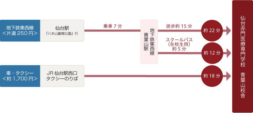 仙台駅前から青葉山校舎へのアクセス