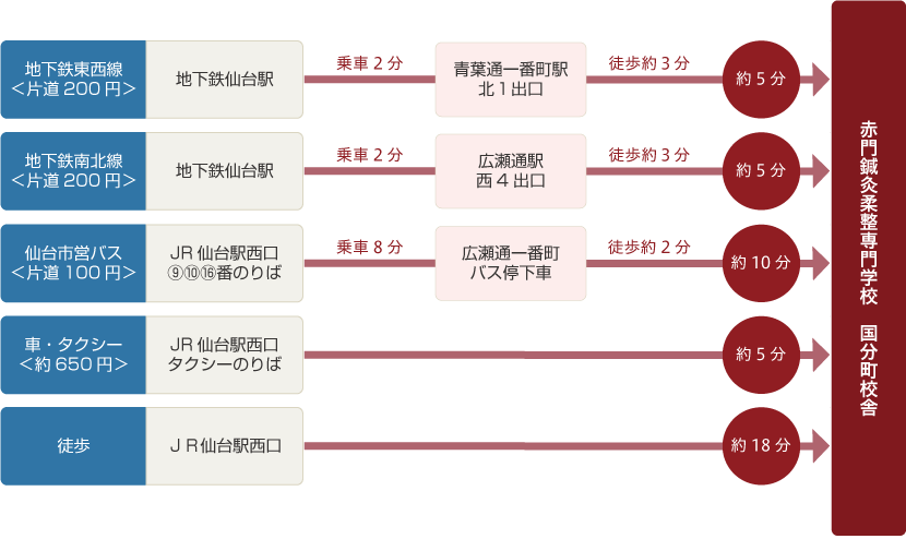 仙台駅前から国分町校舎へのアクセス