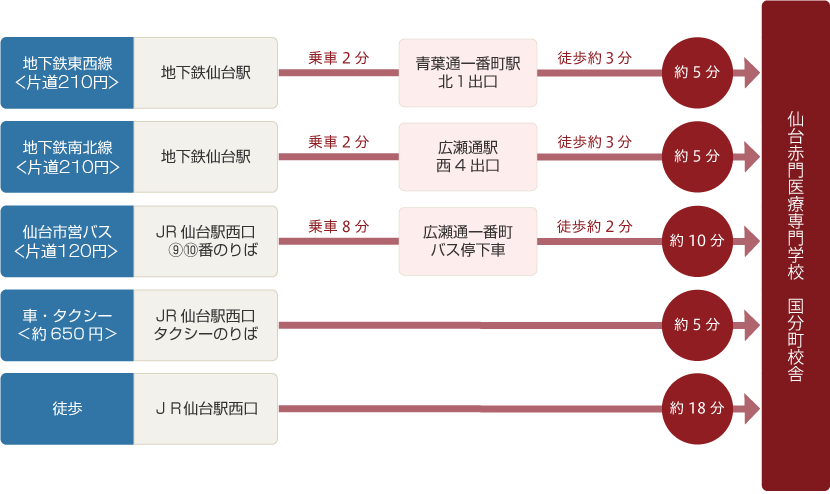 仙台駅前から国分町校舎へのアクセス