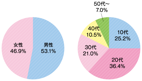 学科別年代・男女区分　鍼灸マッサージ東洋医療科 グラフ