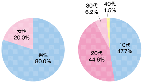 学科別年代・男女区分　柔道整復医療科 グラフ