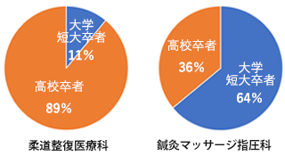 学歴の比率 グラフ