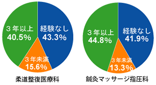 社会人経験の有無 グラフ