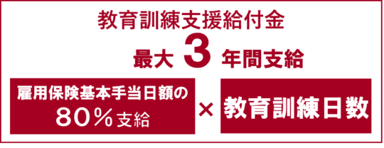 教育訓練支援給付金